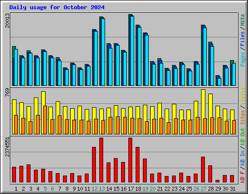 Daily usage for October 2024