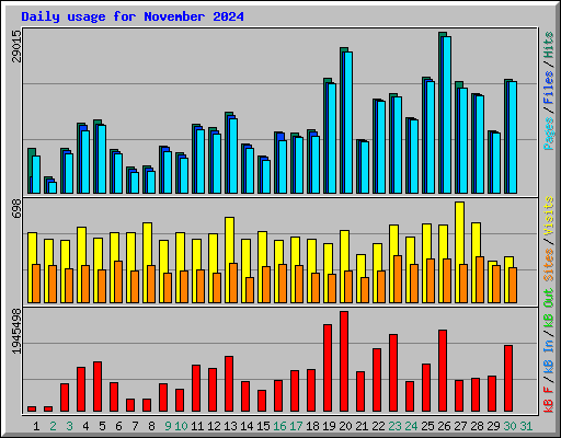 Daily usage for November 2024