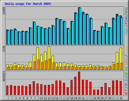 Daily usage for March 2025