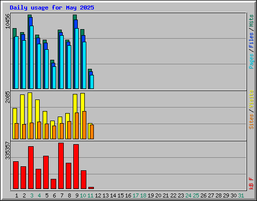 Daily usage for May 2025