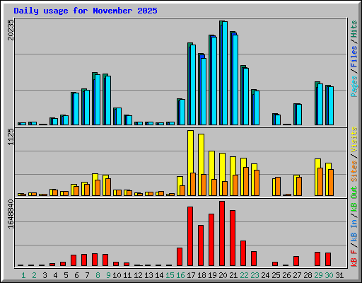 Daily usage for November 2025