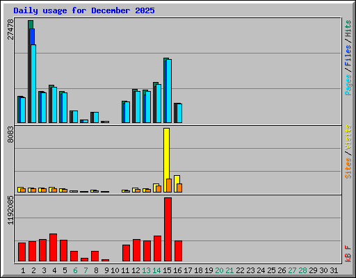 Daily usage for December 2025